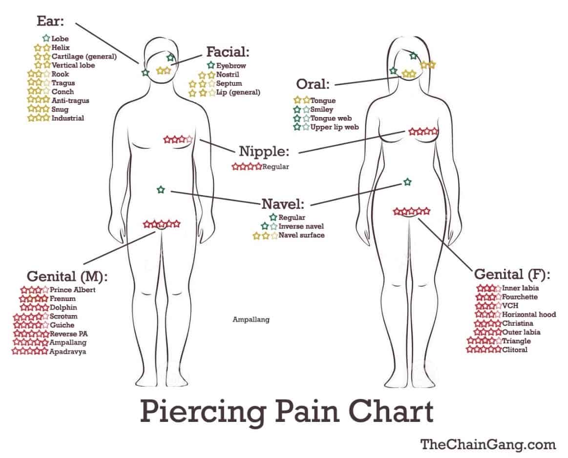 Mappa del dolore piercing